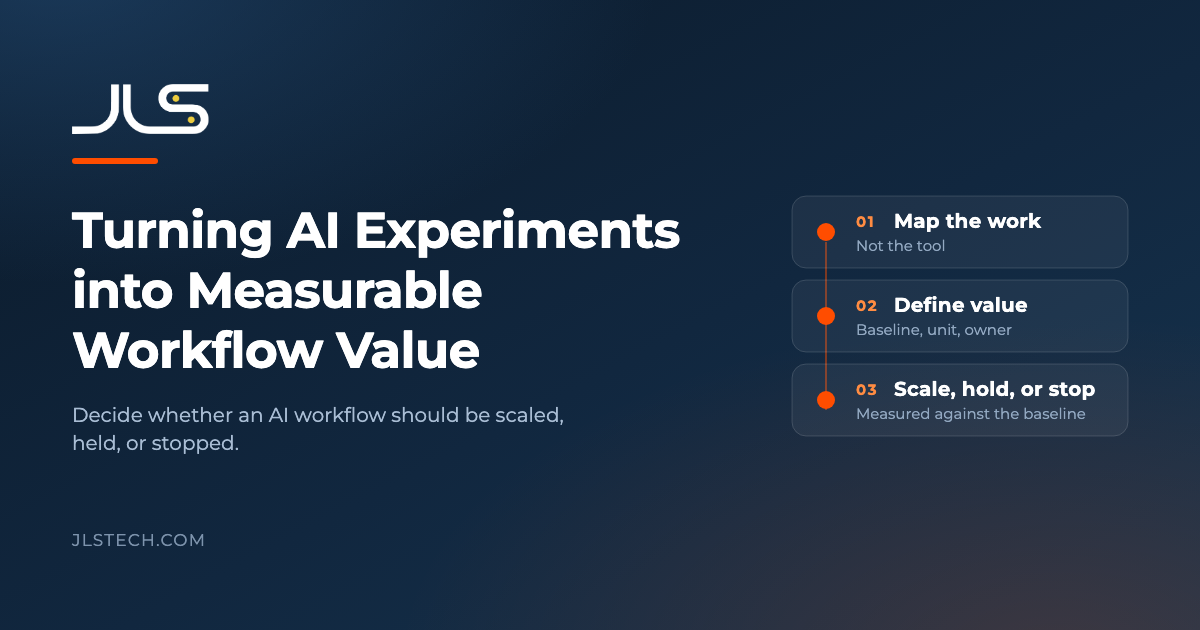 JLS Technology article graphic for Turning AI Experiments into Measurable Workflow Value, showing a three-step sequence: map the work, define value, then scale, hold, or stop